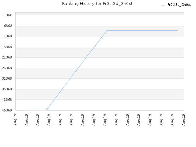 Ranking History for Fr0st3d_Gh0st