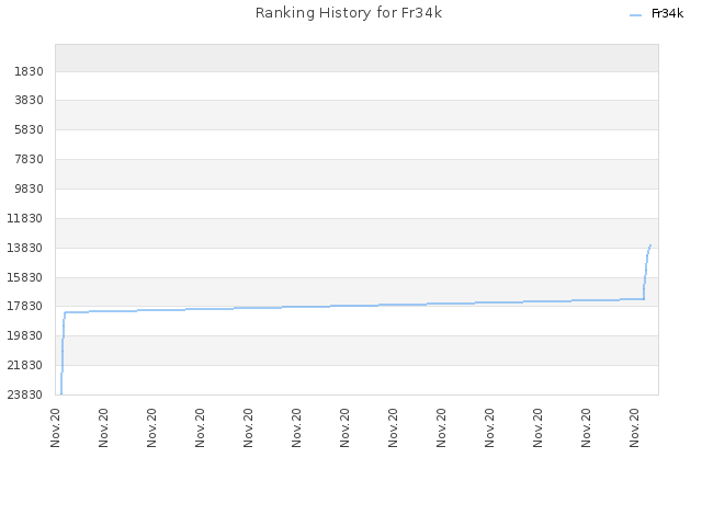 Ranking History for Fr34k