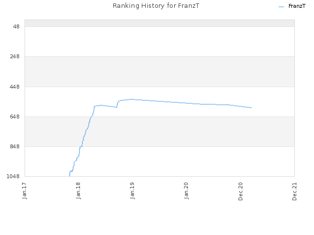 Ranking History for FranzT