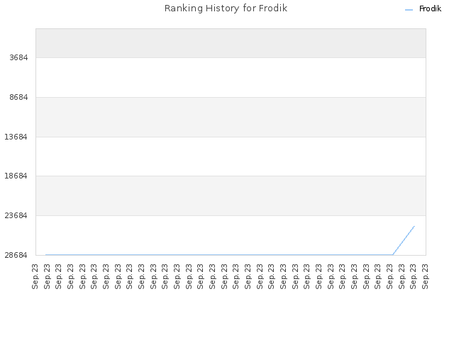Ranking History for Frodik