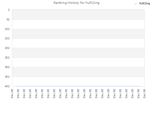 Ranking History for FulliZing