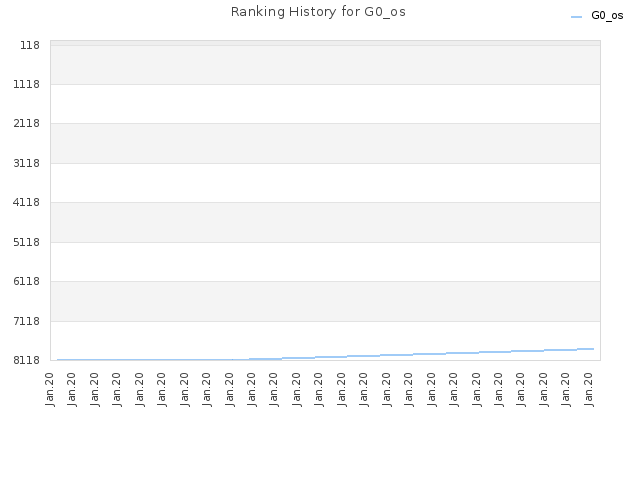 Ranking History for G0_os