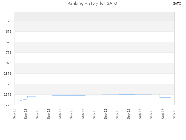 Ranking History for GATO
