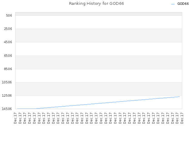 Ranking History for GOD66