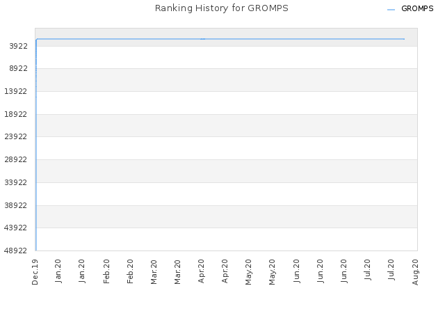Ranking History for GROMPS