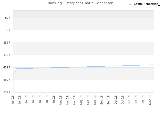 Ranking History for GabrielHenderson_