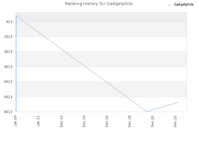 Ranking History for Gadgetphile