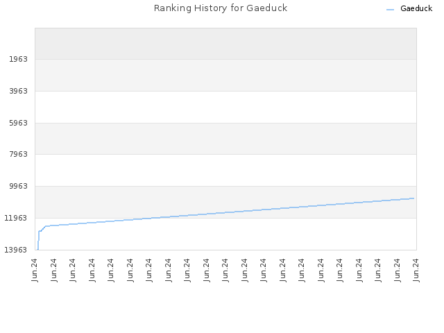 Ranking History for Gaeduck