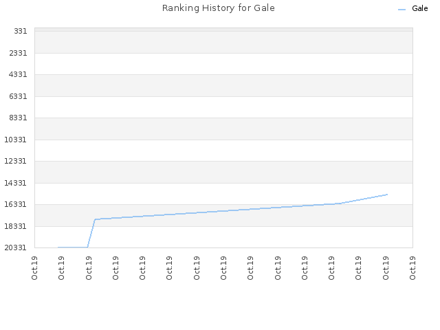 Ranking History for Gale