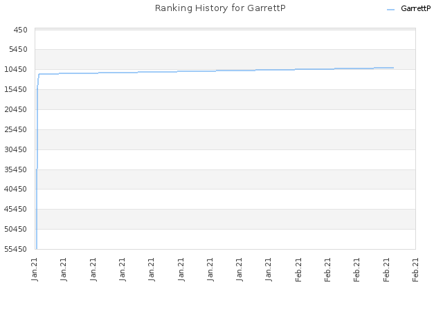 Ranking History for GarrettP