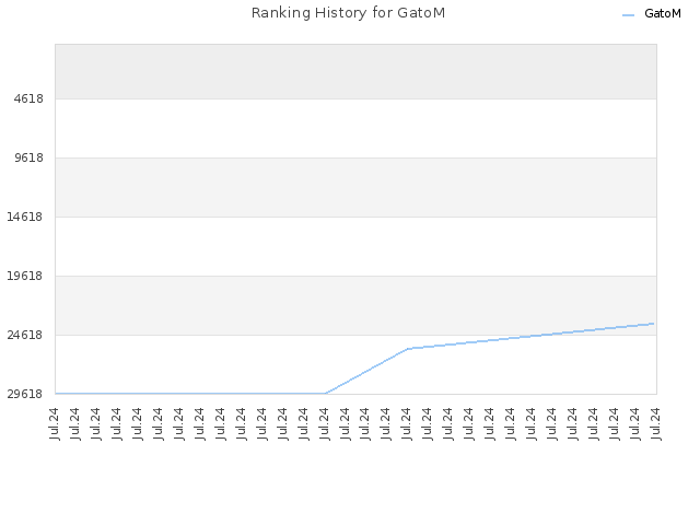 Ranking History for GatoM