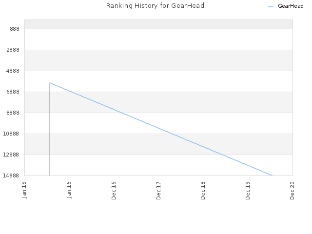 Ranking History for GearHead