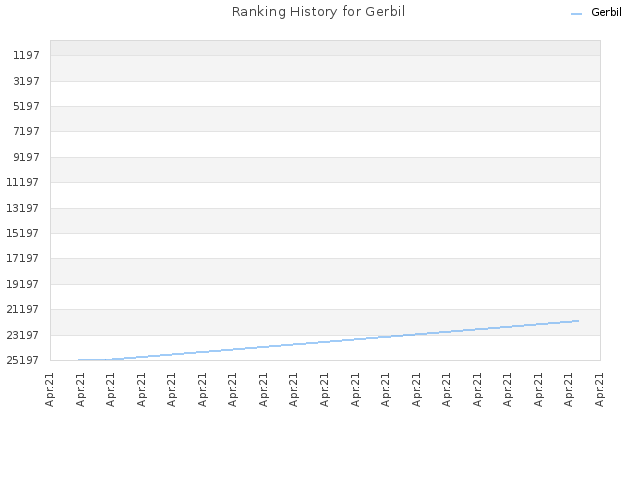 Ranking History for Gerbil
