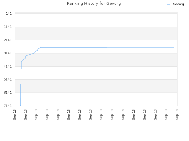Ranking History for Gevorg