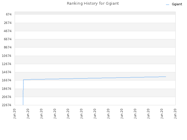 Ranking History for Ggiant