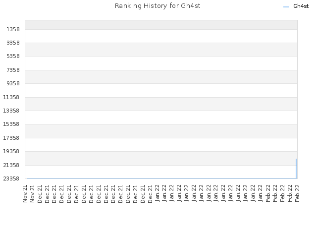 Ranking History for Gh4st