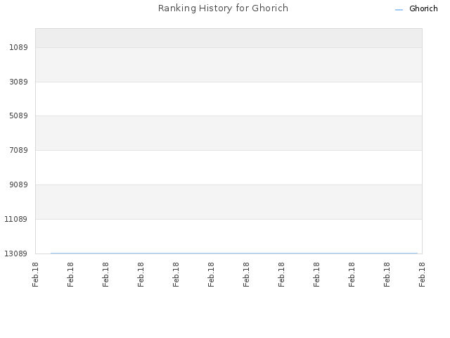 Ranking History for Ghorich
