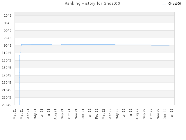Ranking History for Ghost00