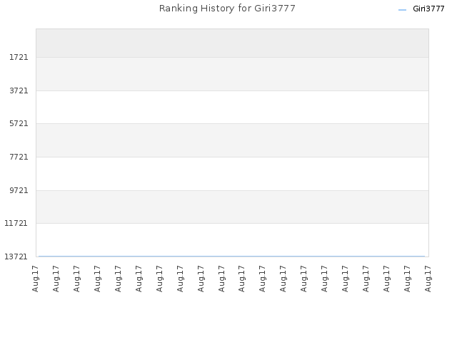 Ranking History for Giri3777