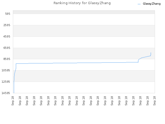 Ranking History for GlassyZhang