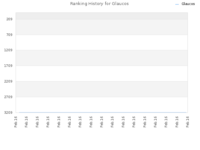 Ranking History for Glaucos