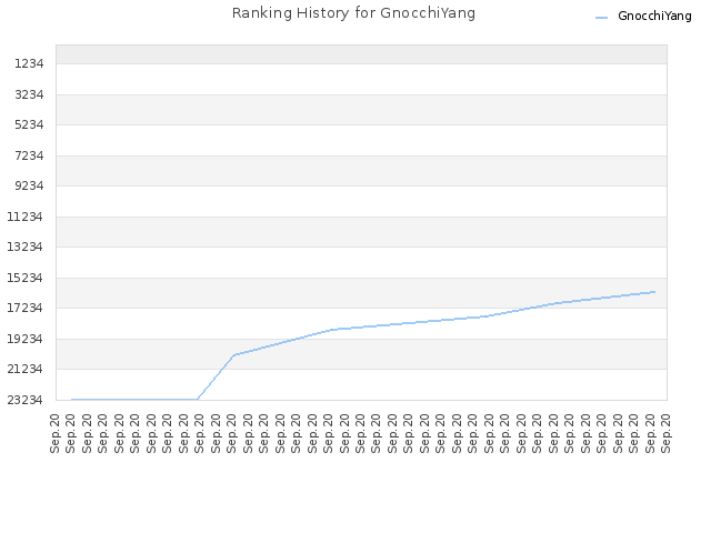 Ranking History for GnocchiYang