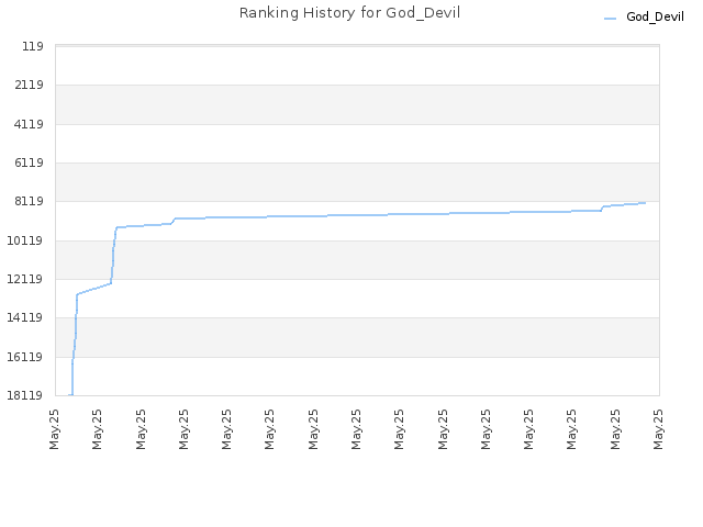 Ranking History for God_Devil