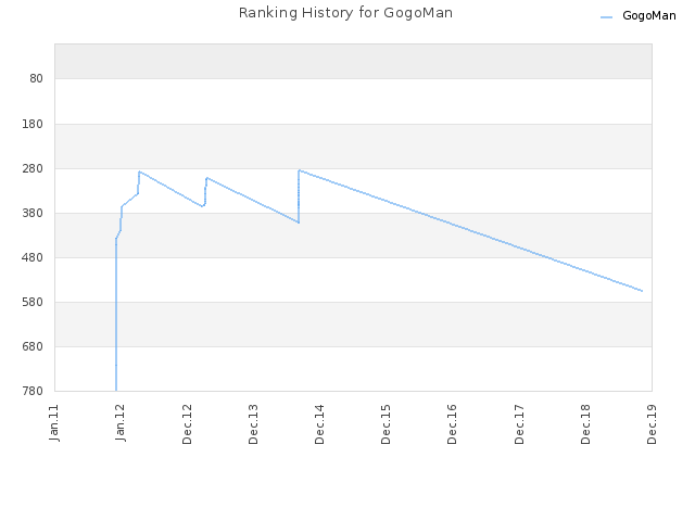 Ranking History for GogoMan