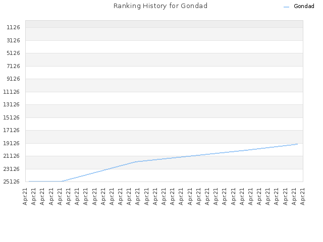 Ranking History for Gondad