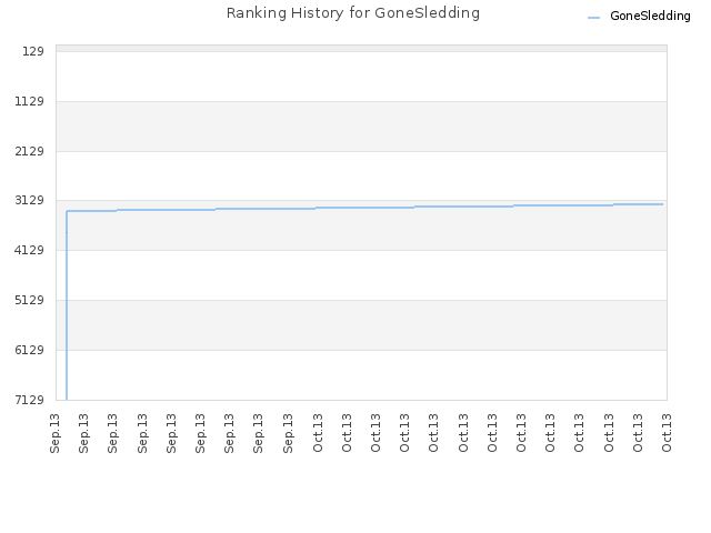 Ranking History for GoneSledding