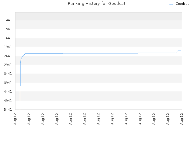 Ranking History for Goodcat