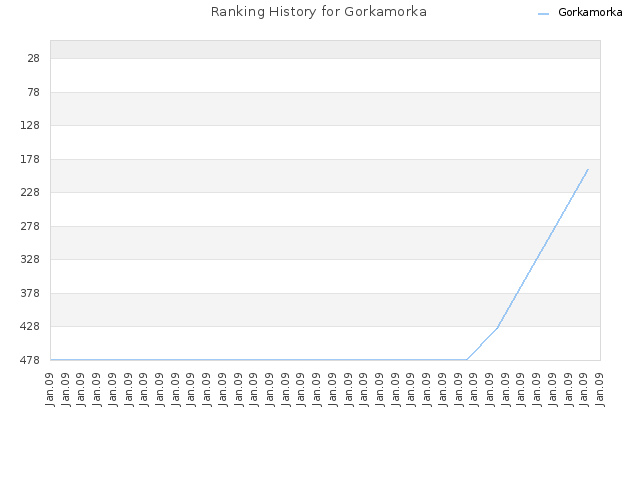 Ranking History for Gorkamorka