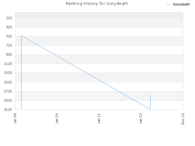 Ranking History for Gorydeath