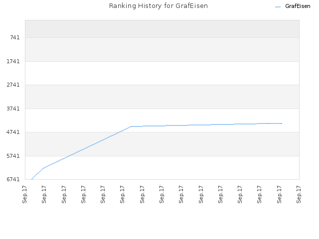 Ranking History for GrafEisen