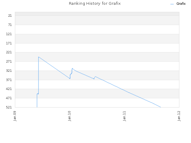 Ranking History for Grafix