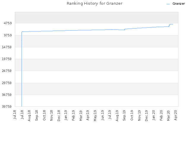 Ranking History for Granzer