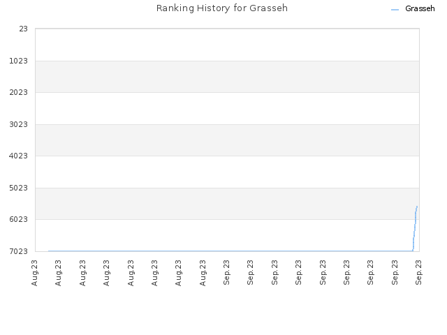 Ranking History for Grasseh