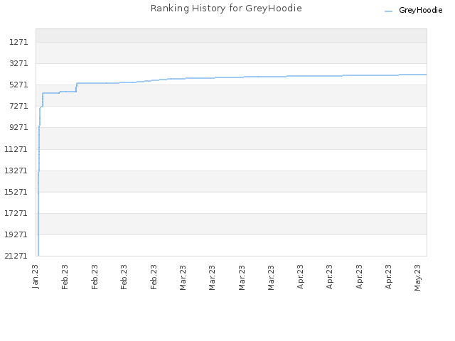 Ranking History for GreyHoodie