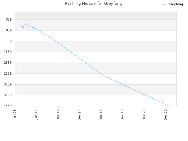 Ranking History for Greyfang