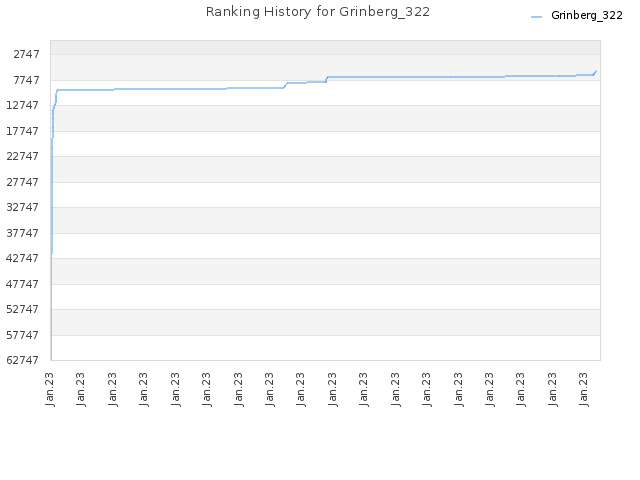 Ranking History for Grinberg_322