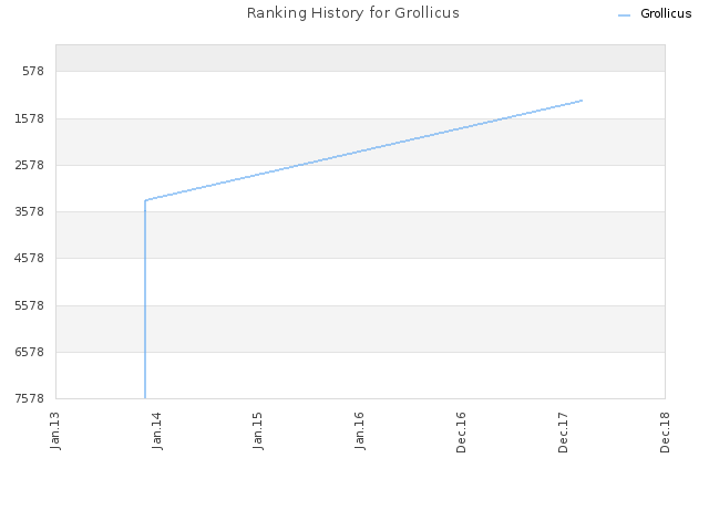 Ranking History for Grollicus