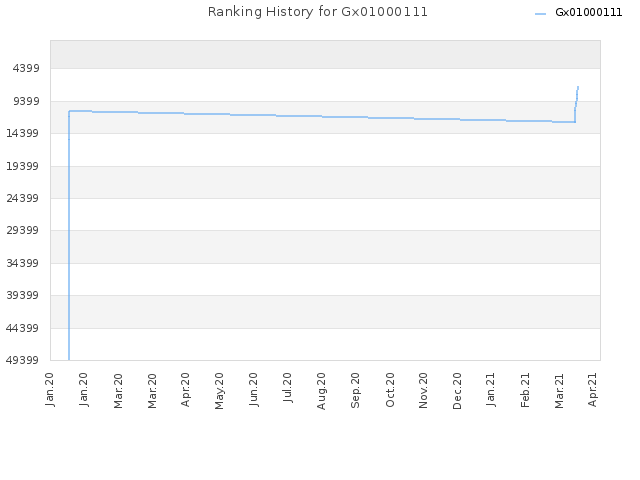Ranking History for Gx01000111