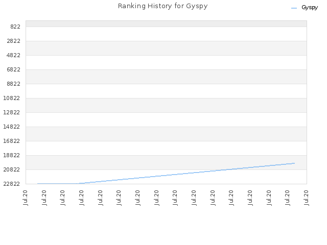 Ranking History for Gyspy