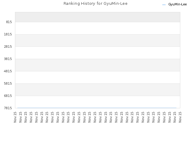 Ranking History for GyuMin-Lee