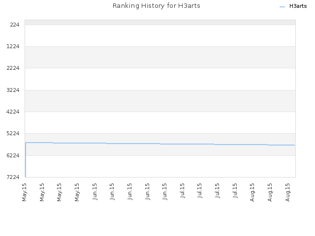 Ranking History for H3arts