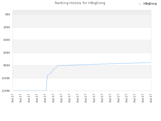 Ranking History for HBigDong