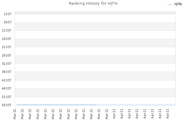 Ranking History for HJTN