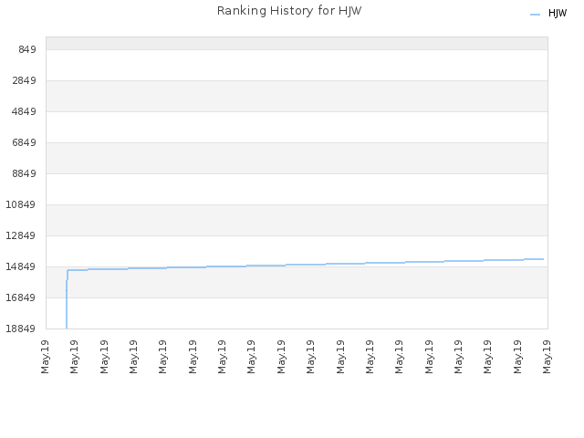 Ranking History for HJW