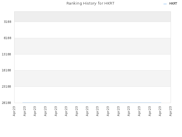 Ranking History for HKRT
