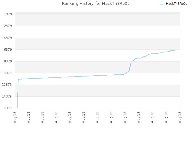 Ranking History for HackTh3Ro0t